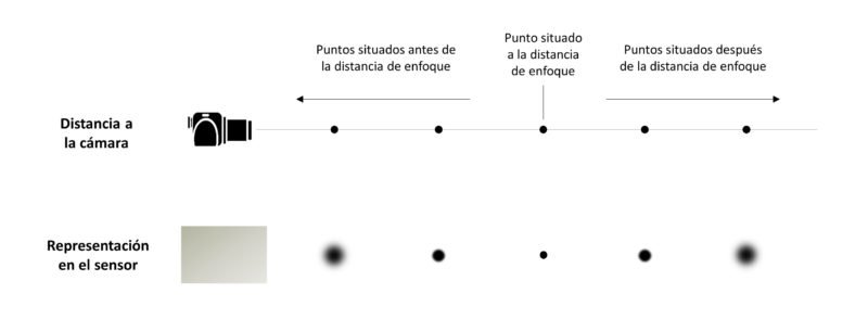 Hiperfocal. Circulo de confusión